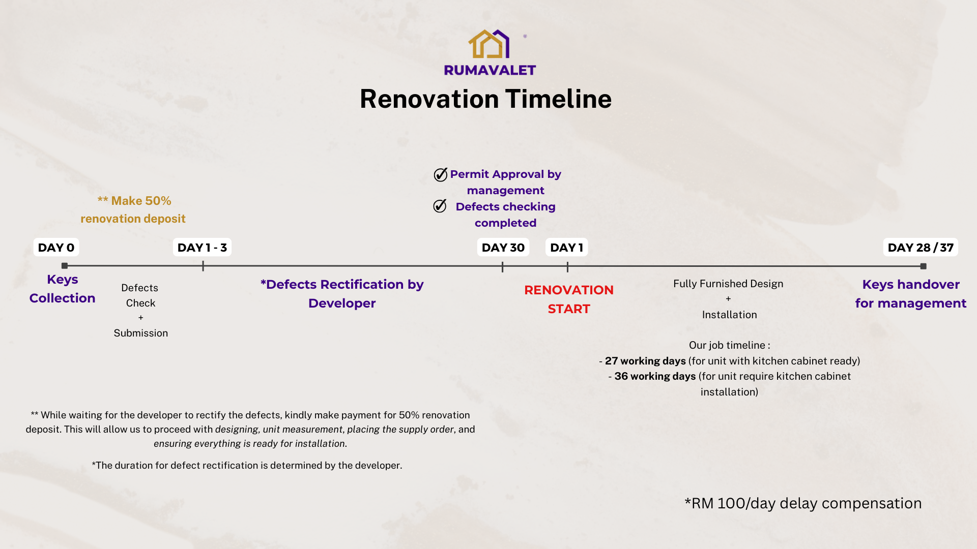 RumaValet renovation timeline from keys collection and defect checks through renovation start to keys handover