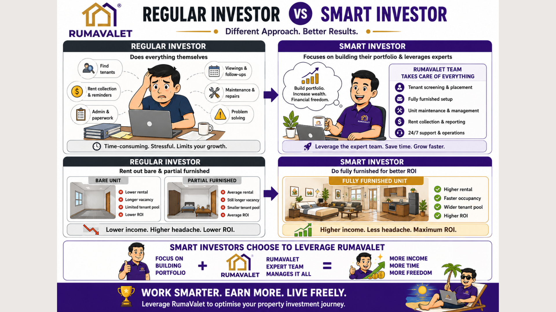 Regular investor versus smart investor: RumaValet handles tenant screening, furnishing, maintenance, rent collection and 24/7 operations